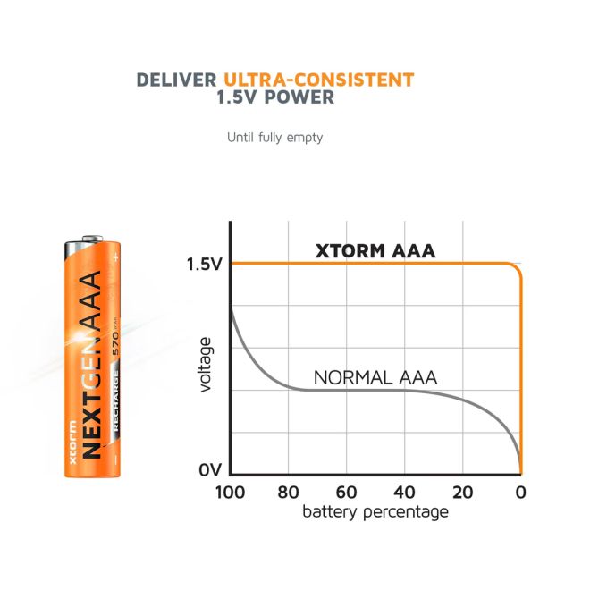 Xtorm Rechargeable AAA Batteries USB-C batterie ricaricabili pacco da 4